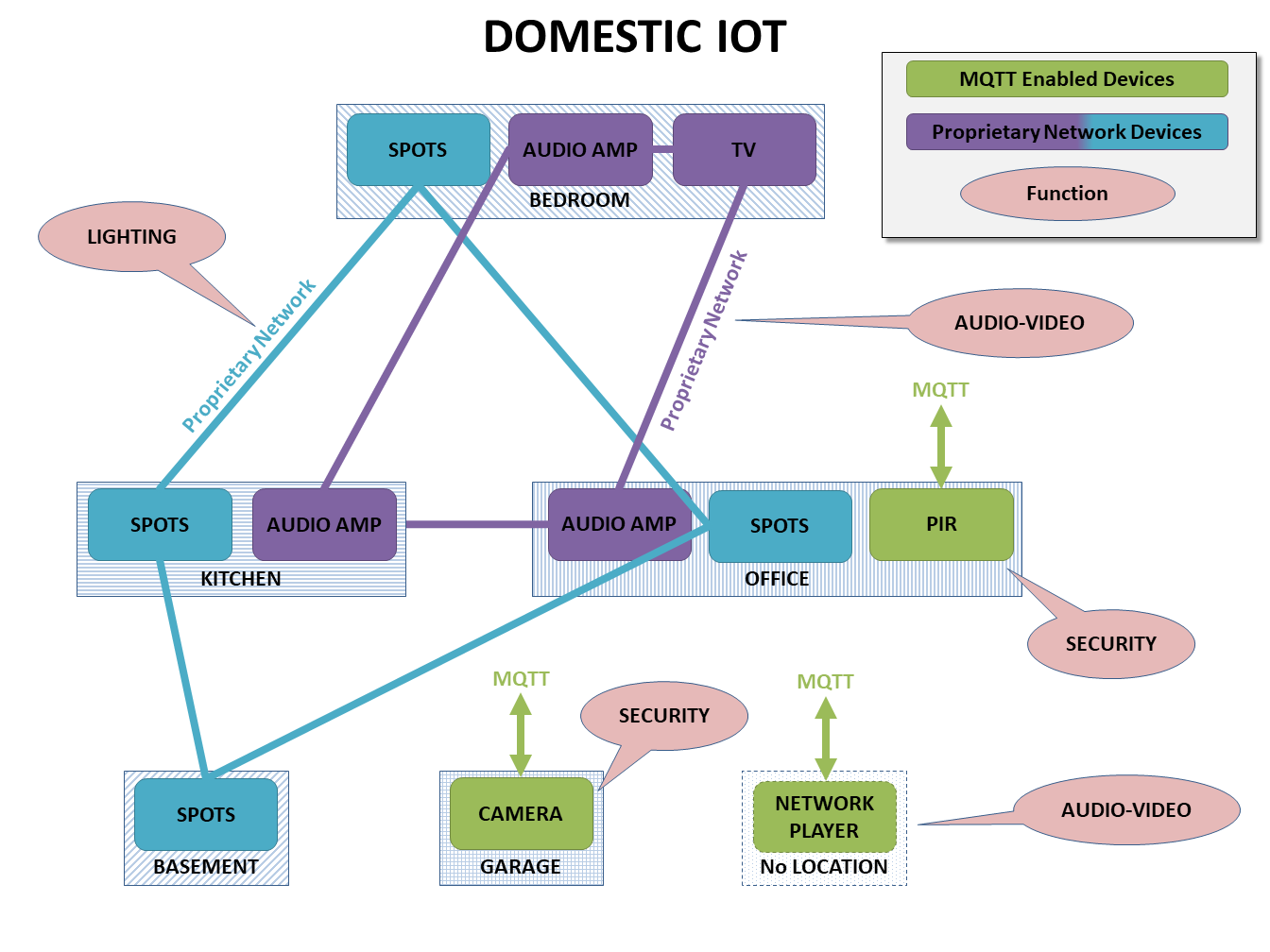 Diagram of a smart home with some connected devices