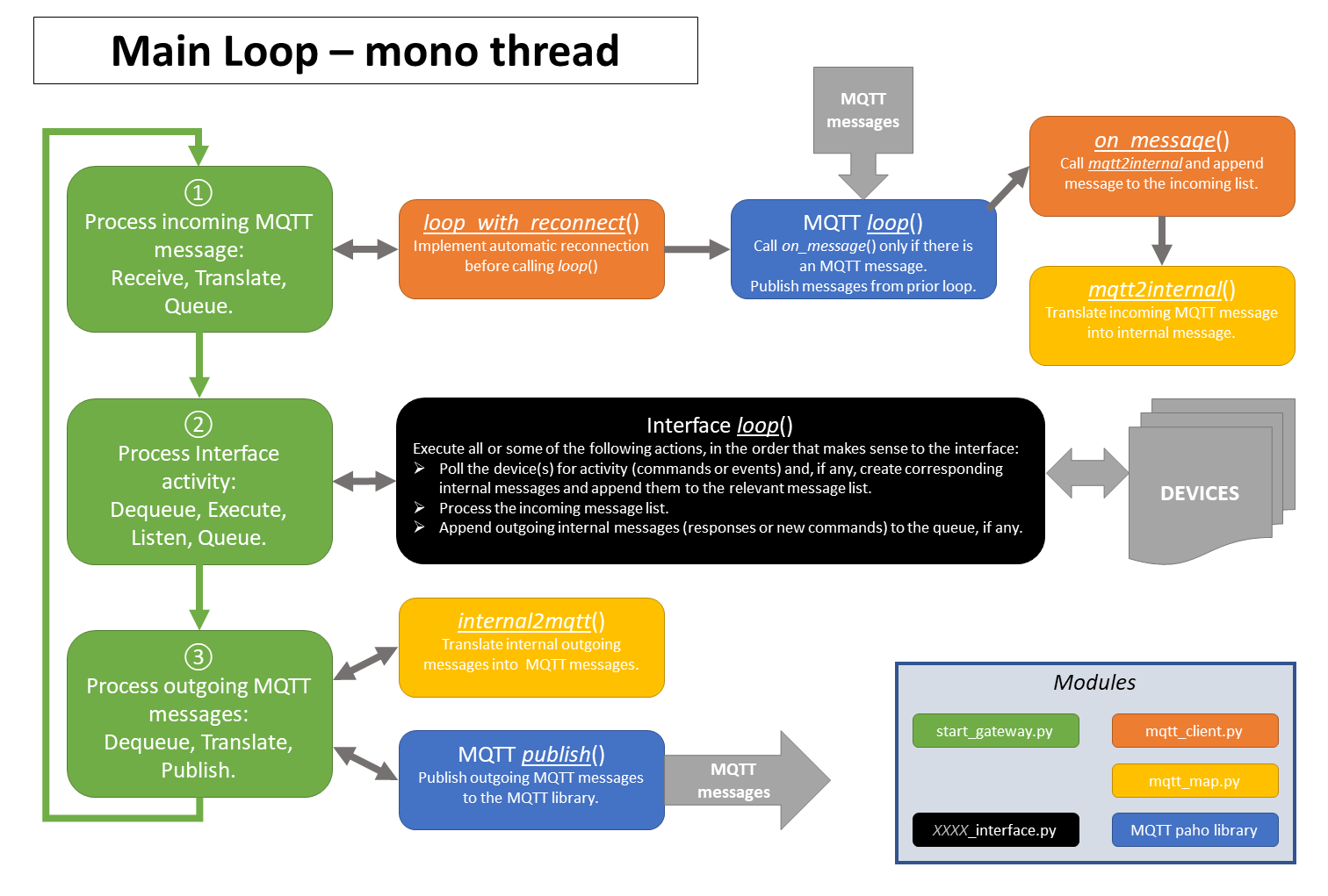 Loop architecture in mono thread mode