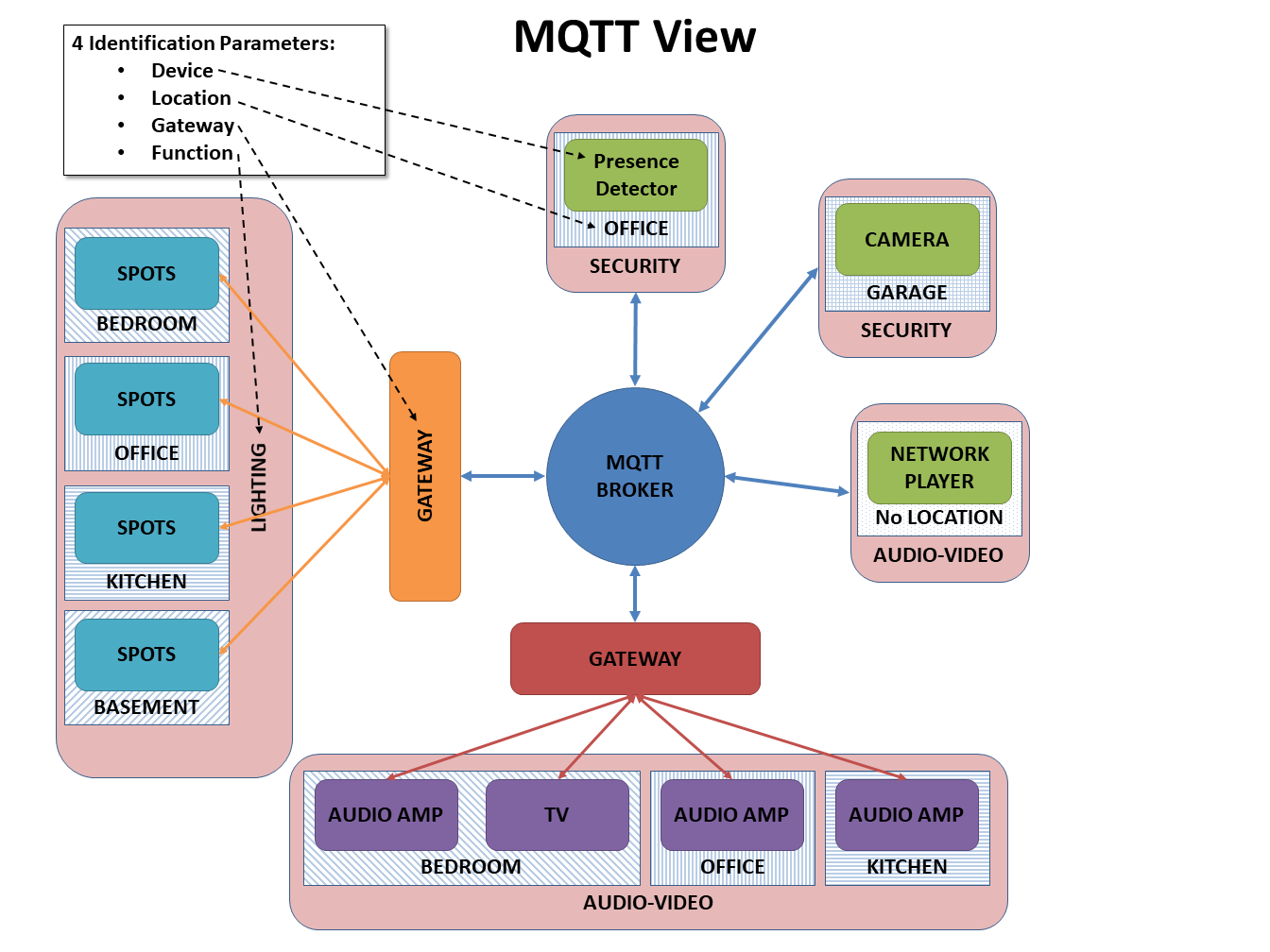Diagram of a smart home from the MQTT network point of view