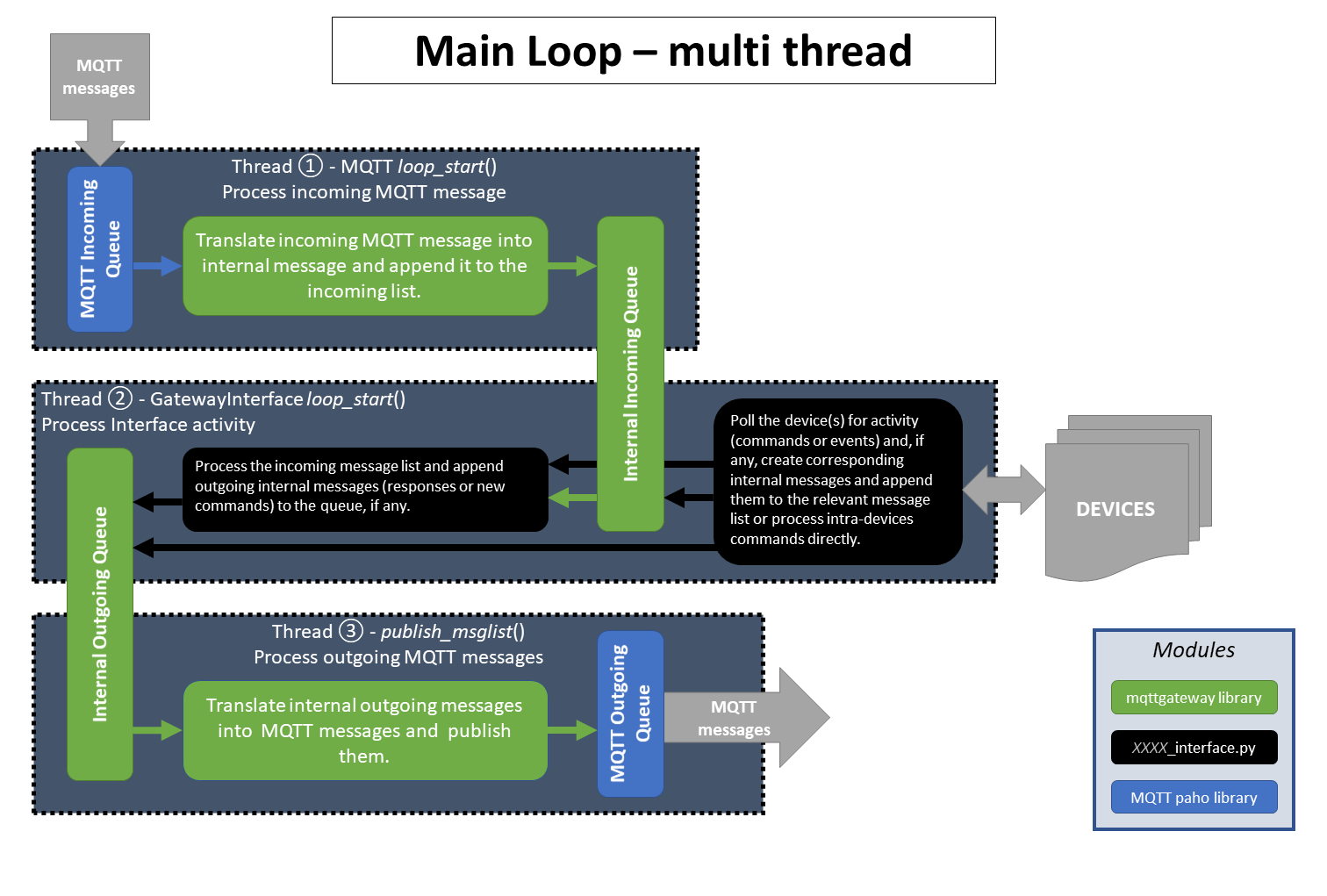 Loop architecture in multi thread mode